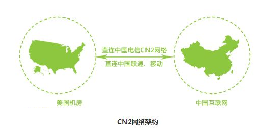 什么是CN2线路？美国CN2服务器租用优势