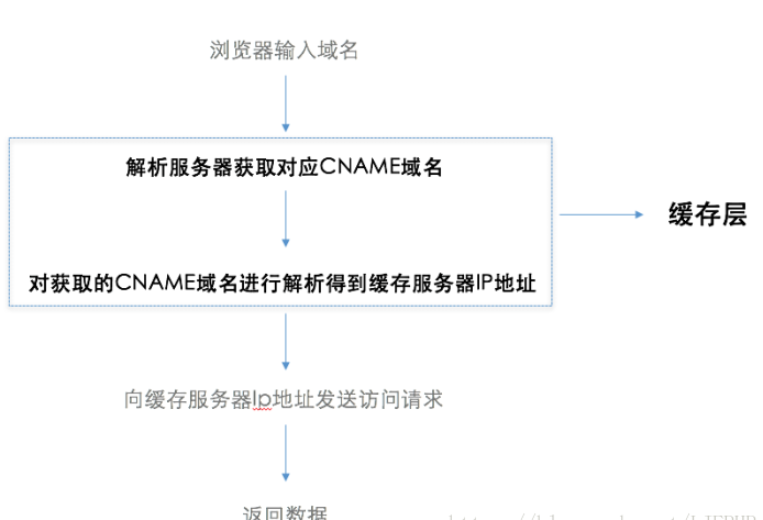 cdn服务是什么意思？CDN工作流程有哪些？