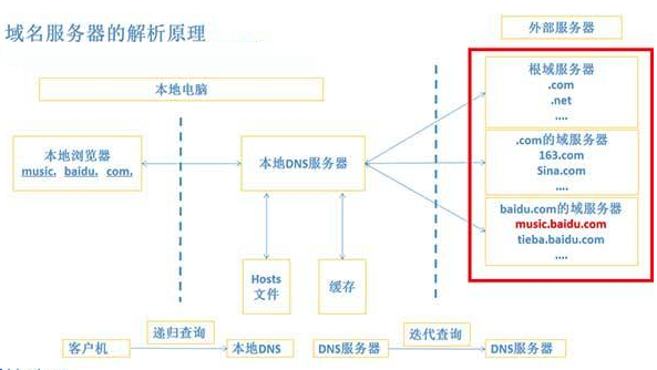 干货来袭 智能DNS解析完整流程如下