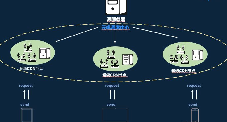 cdn加速是什么意思 有哪些好处呢？