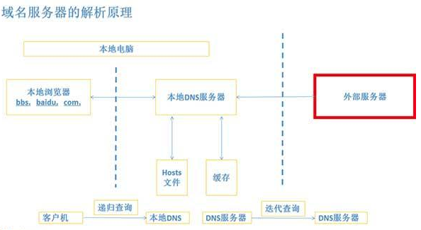 干货来袭 智能DNS解析完整流程如下