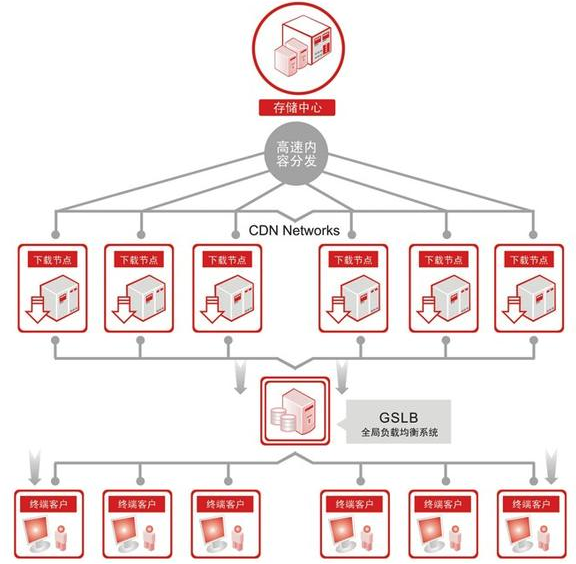 cdn加速器有哪些优势 cdn的结构是如何分布的