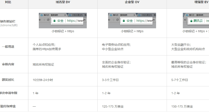 腾讯云如何申请ssl证书 分享全面的申请使用介绍