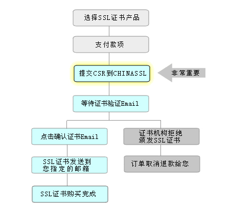 网站ssl证书详细申请步骤 保卫网站用户隐私安全